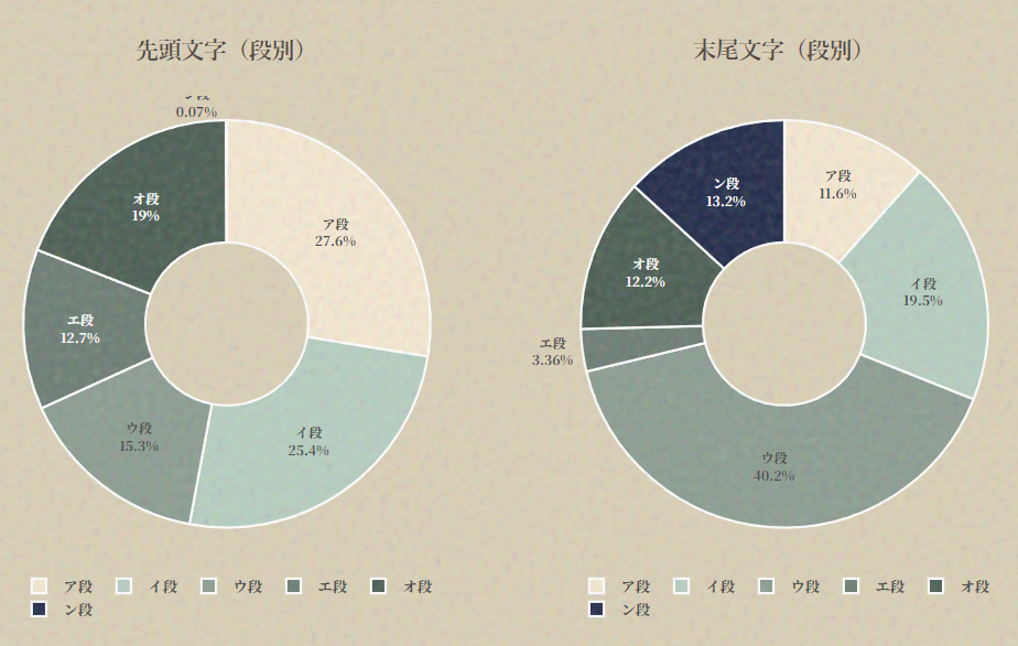 段別（先頭・末尾）ドーナツチャート