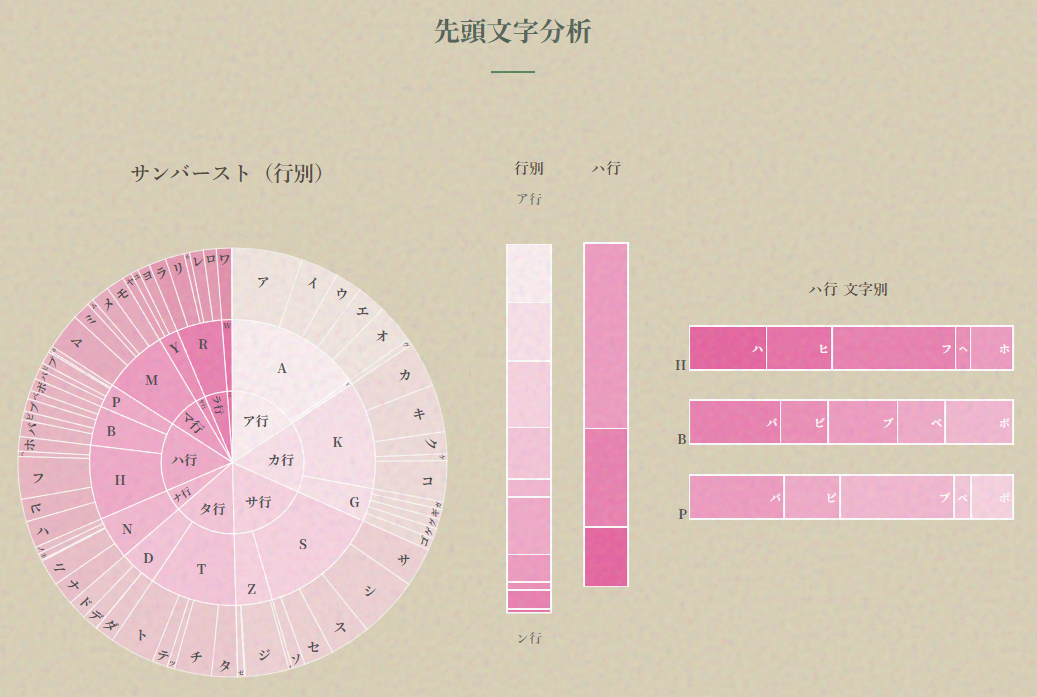 先頭文字分析：サンバースト（全体）
