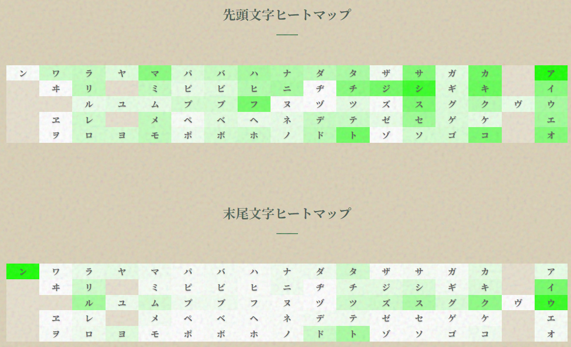 先頭文字・末尾文字ヒートマップ