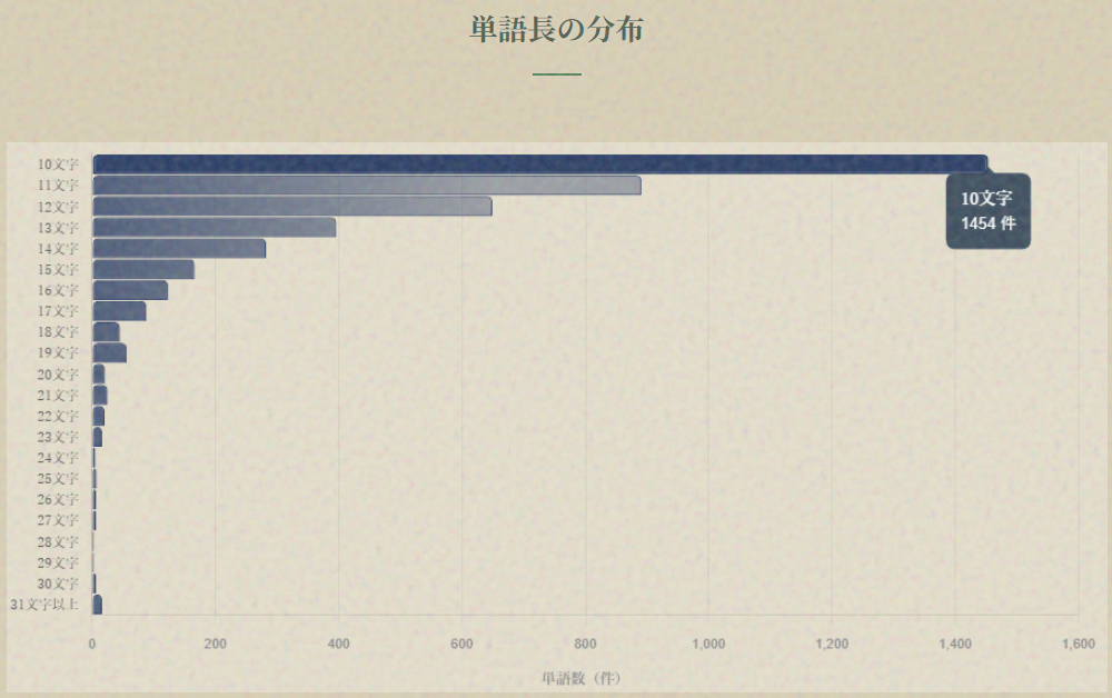単語長の分布