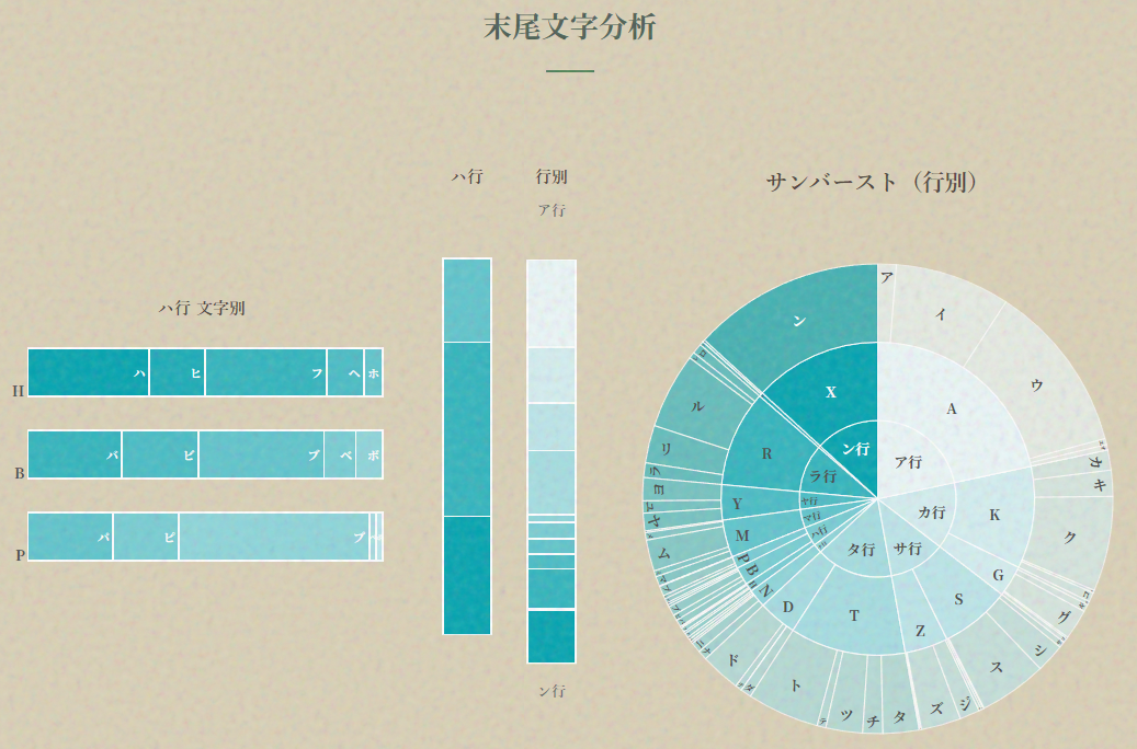 末尾文字分析：サンバースト（全体）