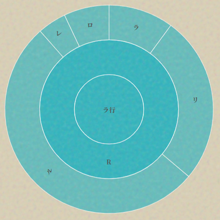 末尾文字分析：サンバースト（詳細）